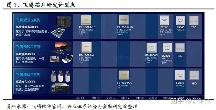 信创今年以来的重大变化及未来展望(图4)