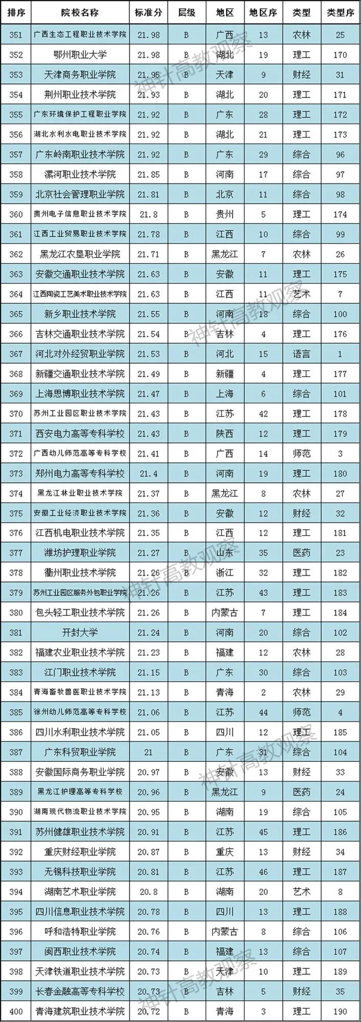 神针2021全國(guó)高职院校排行榜发布：700多(duō)所职校上榜(图9)