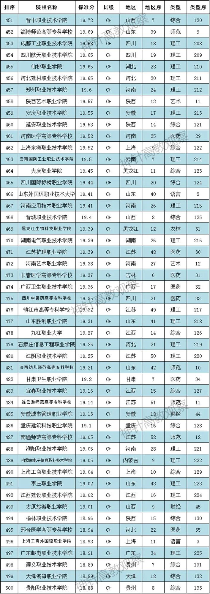 神针2021全國(guó)高职院校排行榜发布：700多(duō)所职校上榜(图11)