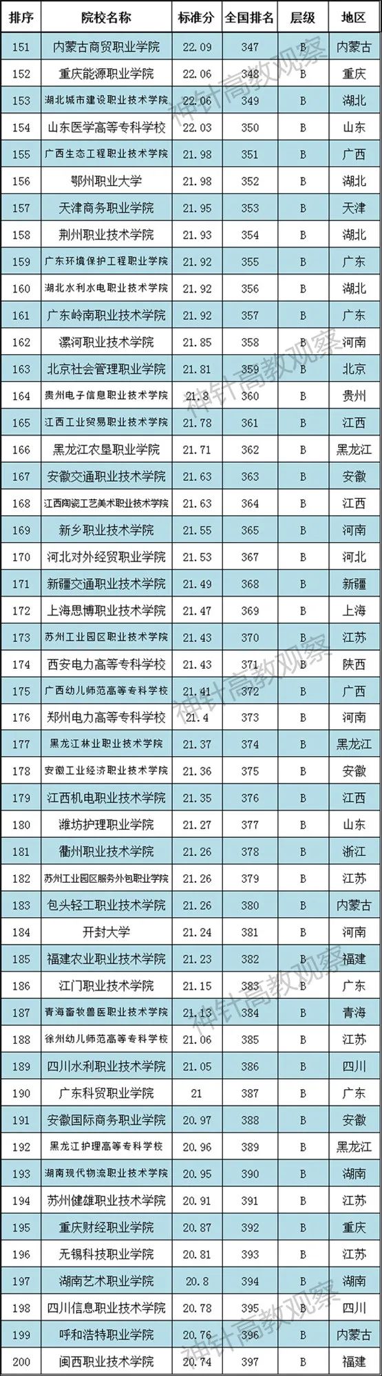 神针2021全國(guó)高职院校排行榜发布：700多(duō)所职校上榜(图19)