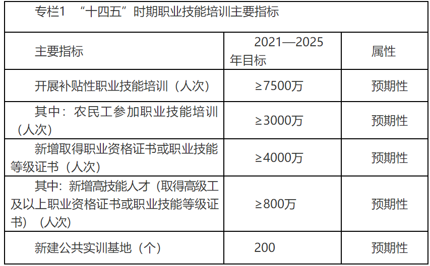 人社部 | 印发《“十四五”职业技能(néng)培训规划》