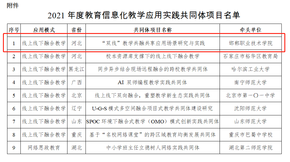 教育部 | 关于2021年度教育信息化教學(xué)应用(yòng)实践共同體(tǐ)项目名单的公示