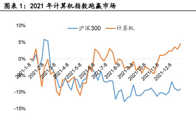 计算机行业研究及2022年度策略：信创、工业软件、智能(néng)驾驶