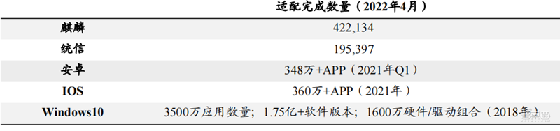 从芯片到系统通通要國(guó)产！國(guó)家信创产业深度报告，4步走上自主路 | 智东西内参